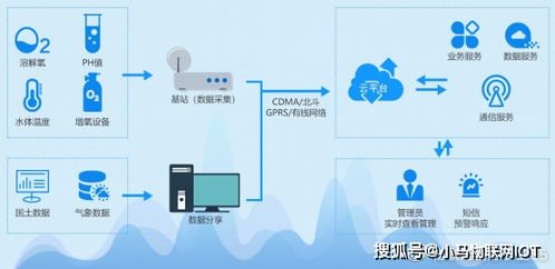 智慧水产养殖