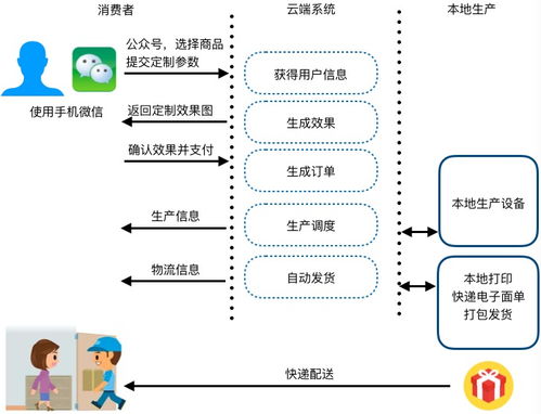 微信 工业4.0定制化商品的分布式自动生产系统