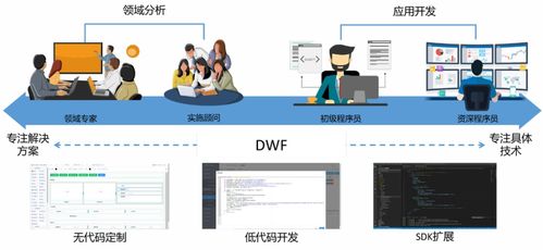 dwf低代码开发技术及其在数字化运营和运维平台建设中的应用
