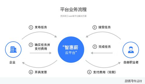 智惠薪灵活用工系统saas平台,服务流程是怎样的