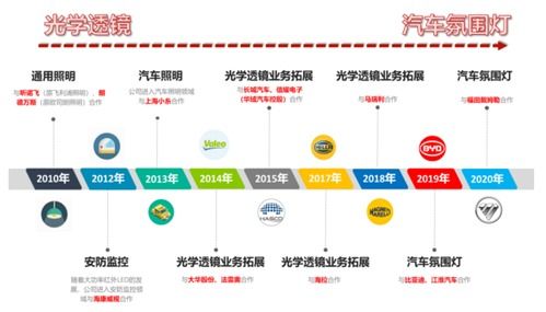百康光学受益汽车照明产品定制模式,ipo加码透镜研发